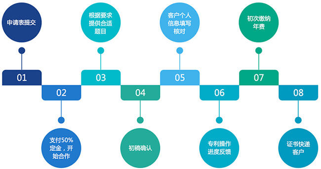 锐意医学网,专利申请服务流程