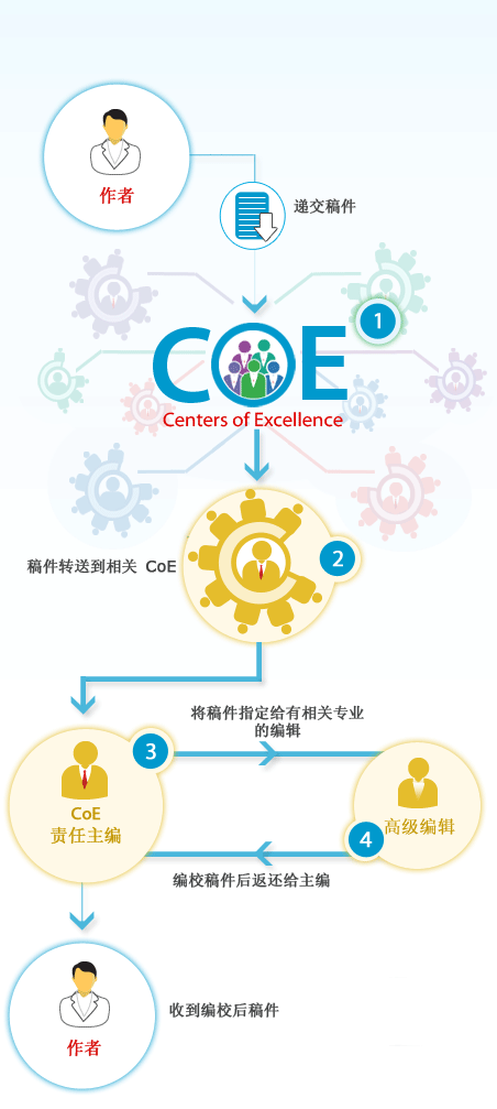 锐意医学网卓越中心确保深厚的专业知识和一流的编校质量
